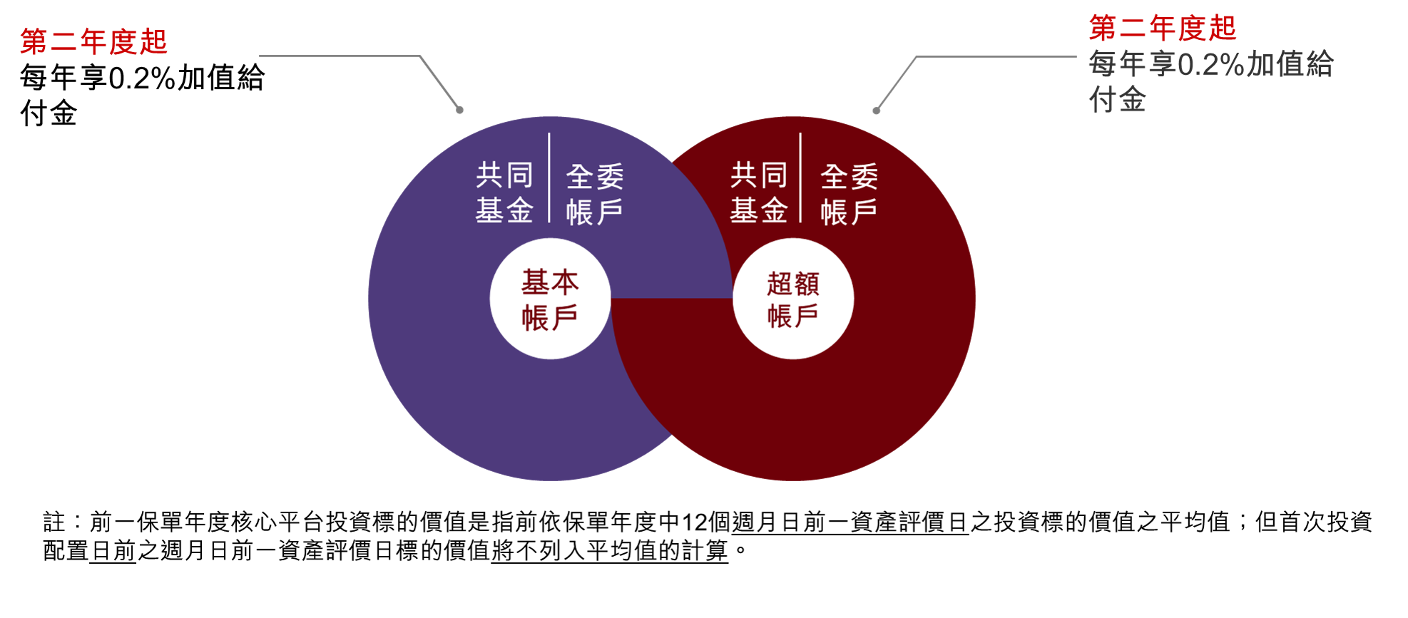 保險基本賬戶和超額賬戶第二年度的價值變動。圖像用於滙豐保險雙帳戶保單。