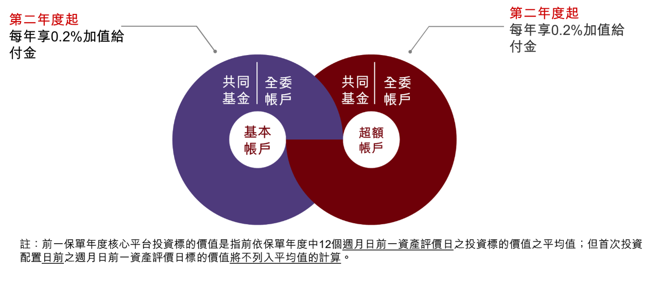 保險基本賬戶和超額賬戶第二年度的價值變動。圖像用於滙豐保險雙帳戶保單。
