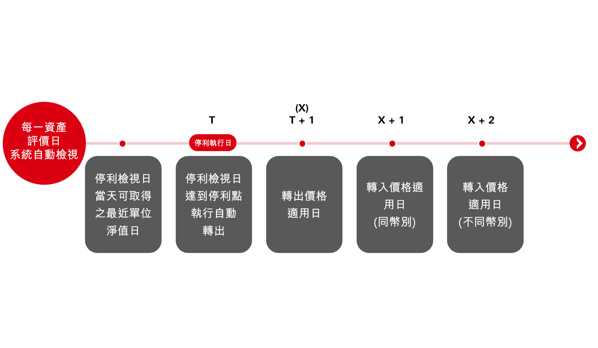 資產評價日系統自動檢示程序和價格變動。圖像用於滙豐保險雙帳戶保單。