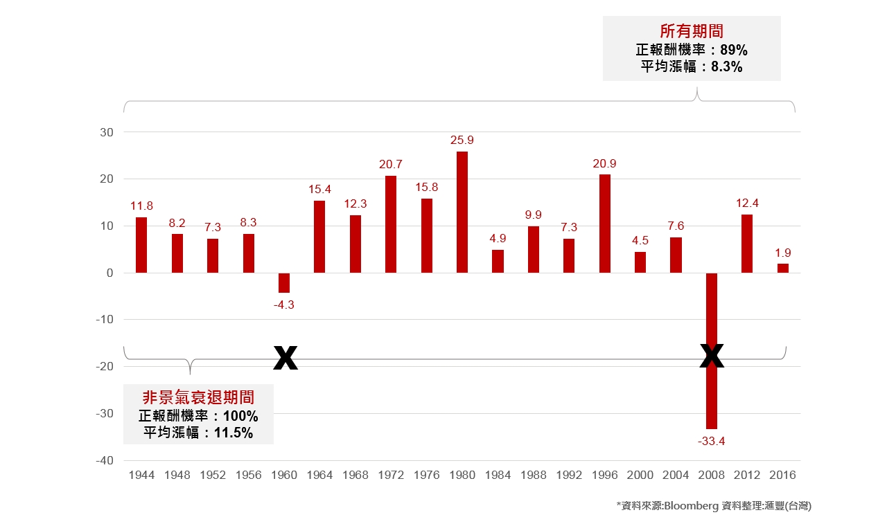 圖表展示過去十九次選舉,共有十七股市上漲,兩次下跌。所有期間正報酬機率為89%,平均漲幅為8.3%。非景氣衰退期間正報酬機率為100%,平均漲幅為11.5%;圖片使用於滙豐台灣錢進美股頁面。